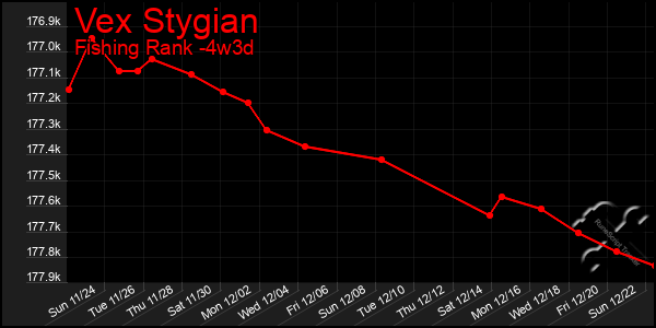 Last 31 Days Graph of Vex Stygian