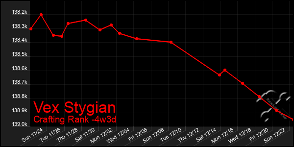 Last 31 Days Graph of Vex Stygian