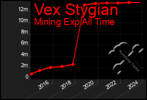 Total Graph of Vex Stygian