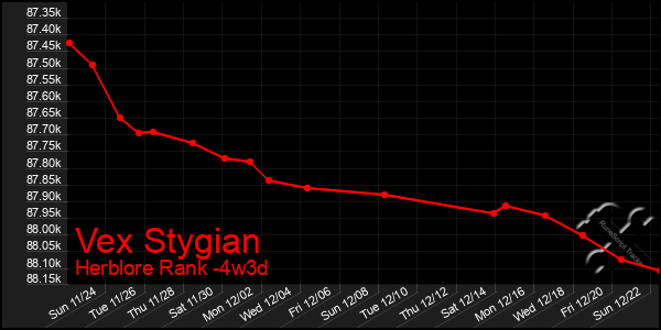 Last 31 Days Graph of Vex Stygian