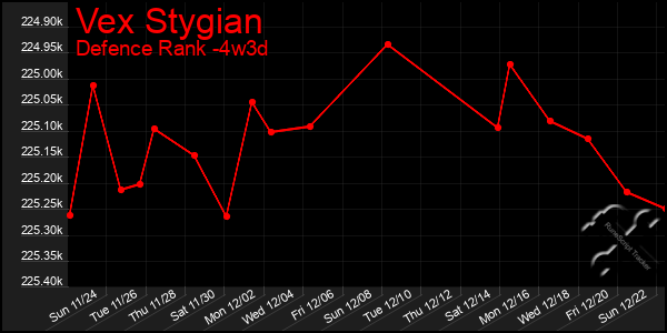 Last 31 Days Graph of Vex Stygian