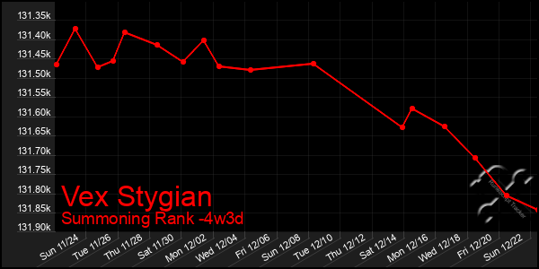 Last 31 Days Graph of Vex Stygian