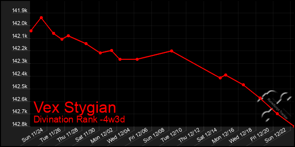 Last 31 Days Graph of Vex Stygian