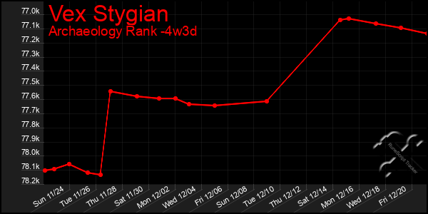 Last 31 Days Graph of Vex Stygian