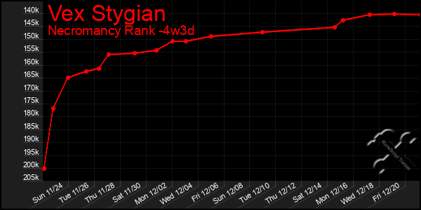 Last 31 Days Graph of Vex Stygian