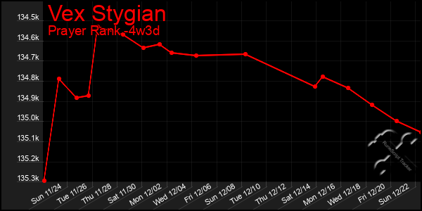 Last 31 Days Graph of Vex Stygian