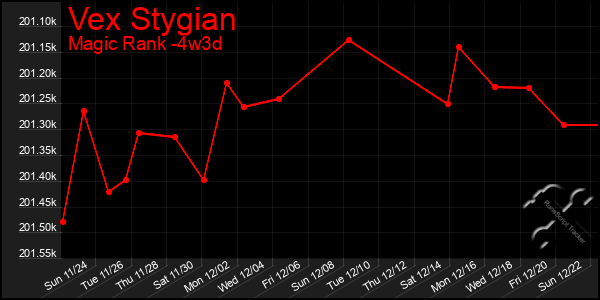 Last 31 Days Graph of Vex Stygian