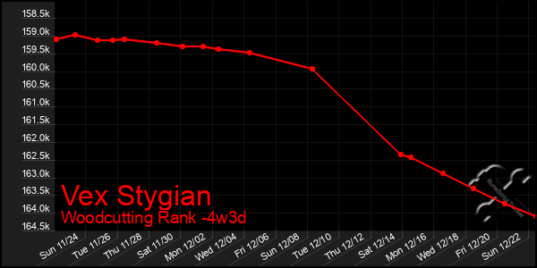 Last 31 Days Graph of Vex Stygian