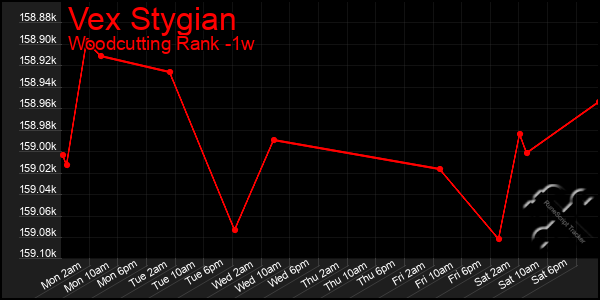 Last 7 Days Graph of Vex Stygian