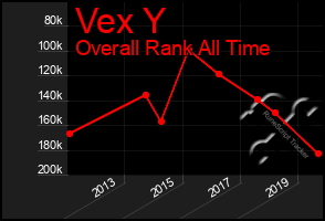 Total Graph of Vex Y