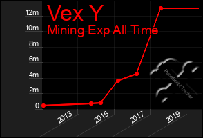 Total Graph of Vex Y