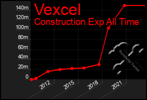 Total Graph of Vexcel