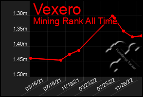 Total Graph of Vexero