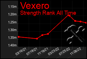 Total Graph of Vexero