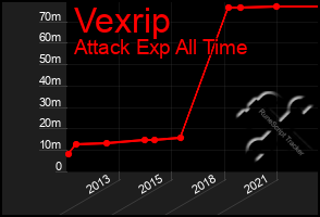 Total Graph of Vexrip