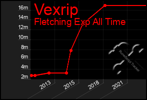Total Graph of Vexrip
