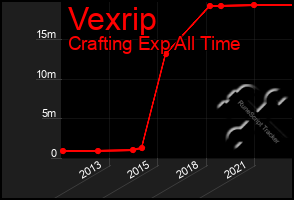 Total Graph of Vexrip