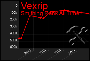 Total Graph of Vexrip