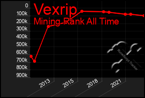 Total Graph of Vexrip