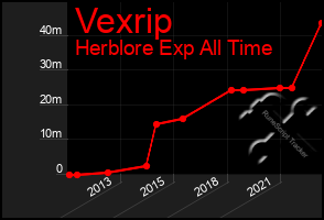 Total Graph of Vexrip