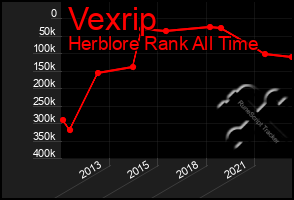 Total Graph of Vexrip