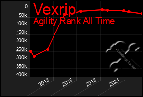 Total Graph of Vexrip