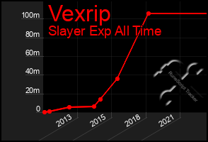 Total Graph of Vexrip