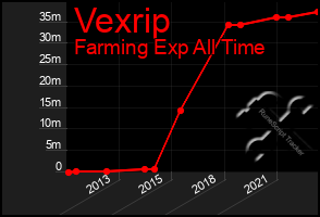 Total Graph of Vexrip