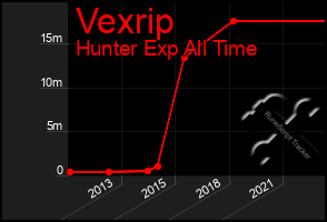Total Graph of Vexrip