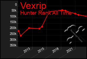 Total Graph of Vexrip