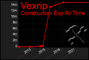 Total Graph of Vexrip