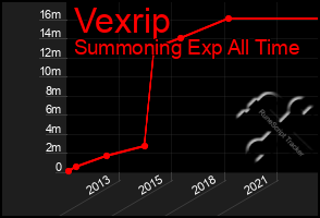 Total Graph of Vexrip