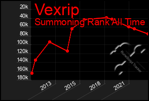 Total Graph of Vexrip