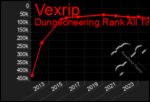 Total Graph of Vexrip