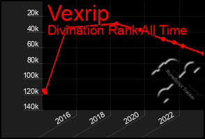 Total Graph of Vexrip
