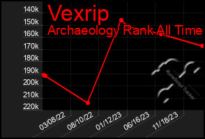 Total Graph of Vexrip