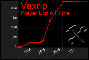 Total Graph of Vexrip