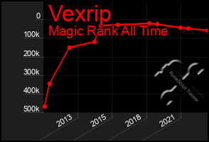 Total Graph of Vexrip
