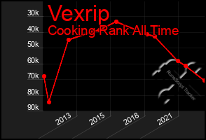 Total Graph of Vexrip