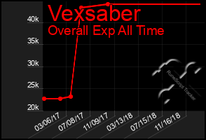 Total Graph of Vexsaber