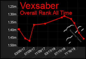 Total Graph of Vexsaber