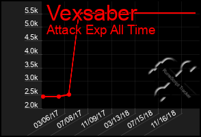 Total Graph of Vexsaber