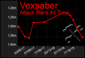 Total Graph of Vexsaber