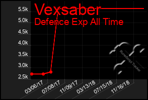 Total Graph of Vexsaber