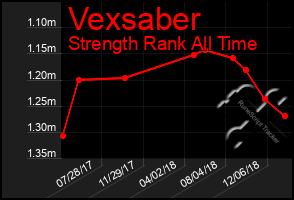 Total Graph of Vexsaber