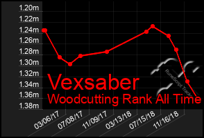 Total Graph of Vexsaber