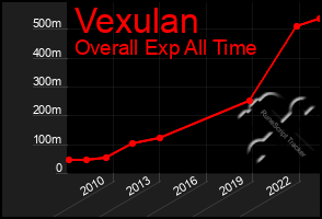 Total Graph of Vexulan