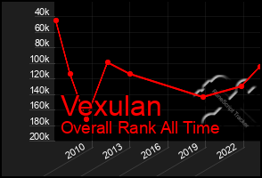 Total Graph of Vexulan