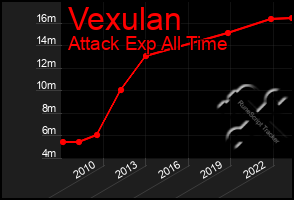 Total Graph of Vexulan