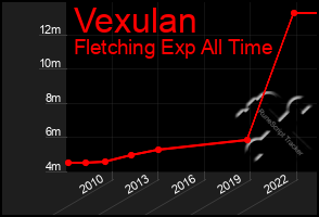 Total Graph of Vexulan